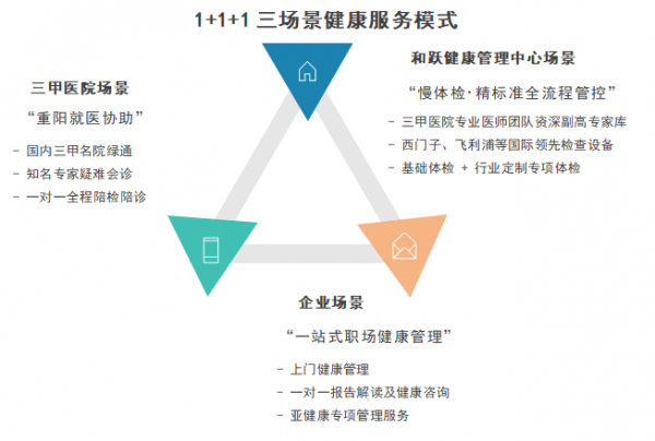 打造健康服务多场景 和跃健康服务受好评